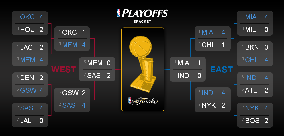 NBA Playoff 2013. Conference finals.