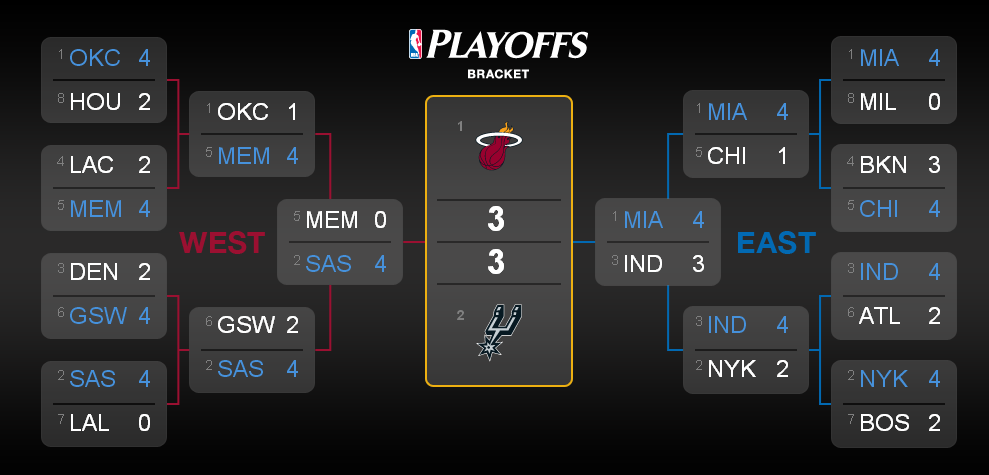 NBA Finals 2013 SAS MIA