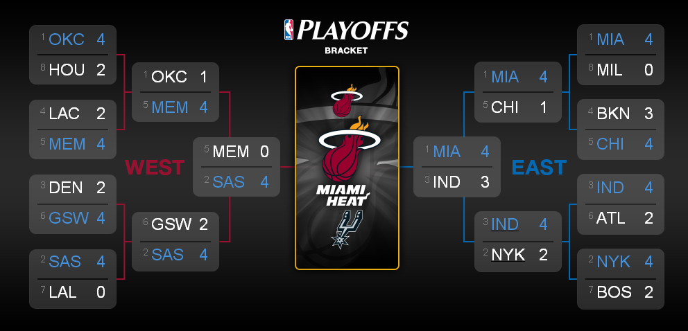 NBA Finals 2013. Miami Heat Champion!