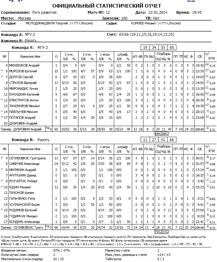 лига развития мгу-2 рарогъ статистика игры баскетбол москва