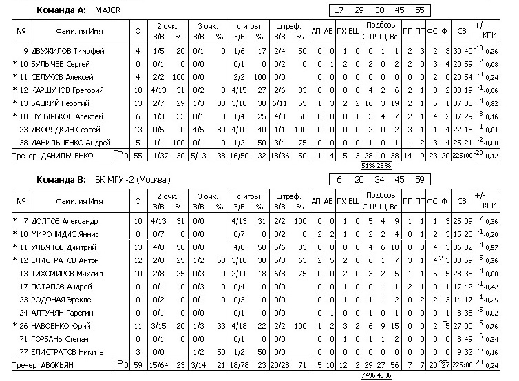 Лига развития. Статистика игры Major - МГУ-2